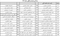 پرداخت پاداش پايان خدمت كارمندان رسمي غيرهيئت علمي دانشگاه